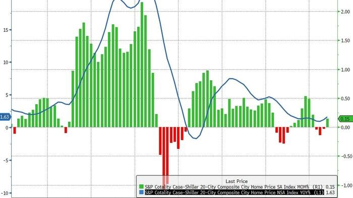 Les prix de l'immobilier aux États-Unis ont bondi de manière inattendue en mai ; Chicago en tête, Vegas en retard