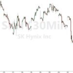 « Priez pour Kospi » : SK Hynix manque de bénéfices et envoie des actions ébranlées
