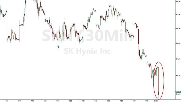 « Priez pour Kospi » : SK Hynix manque de bénéfices et envoie des actions ébranlées
