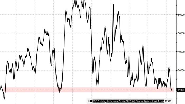 Le WTI maintient son pic après un important tirage sur le brut, la fuite du SPR se poursuit alors que les stocks de Cushing sont bloqués au « fond des réservoirs »