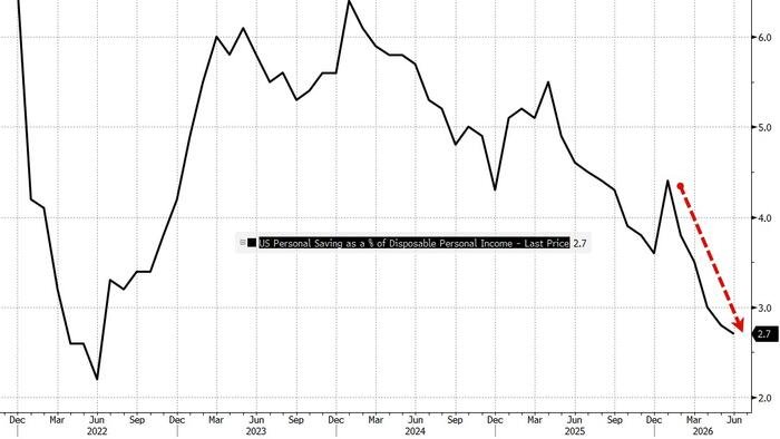 Le taux d’épargne aux États-Unis chute malgré les plus faibles données sur les inscriptions au chômage depuis 57 ans