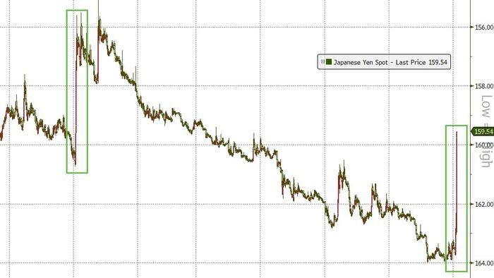 Japon : le yen s'envole soudainement, attisant les spéculations sur les interventions