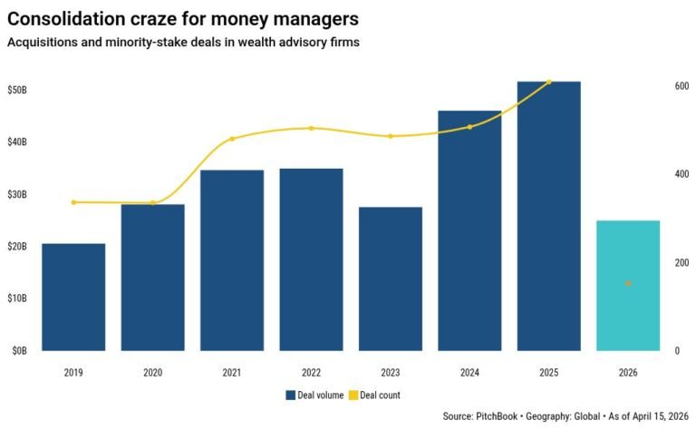 Bain et Carlyle se battent pour un groupe de valorisation de 7 milliards de dollars