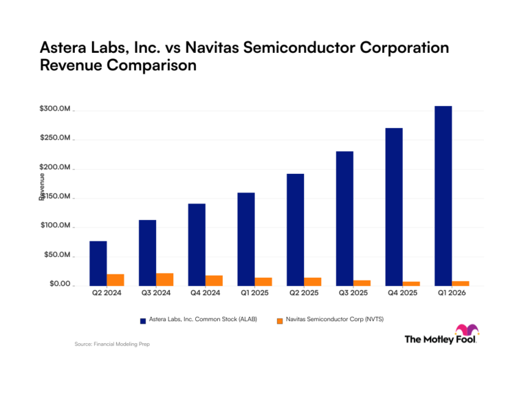 Astera Labs contre Navitas Semiconductor : ce que les trajectoires de revenus de ces sociétés d'intelligence artificielle révèlent aux investisseurs.