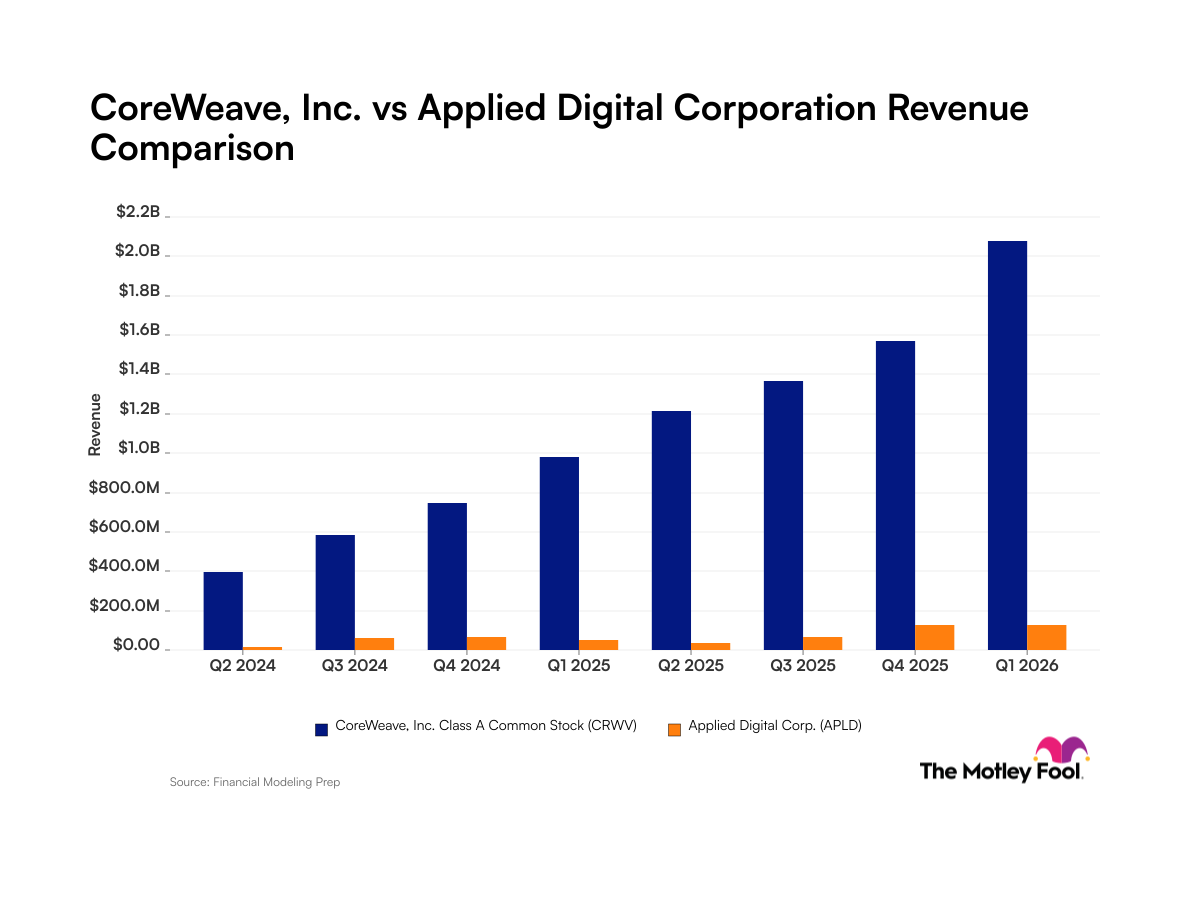 CoreWeave vs Applied Digital : évaluation des disparités dans l'échelle des revenus de ces sociétés d'intelligence artificielle