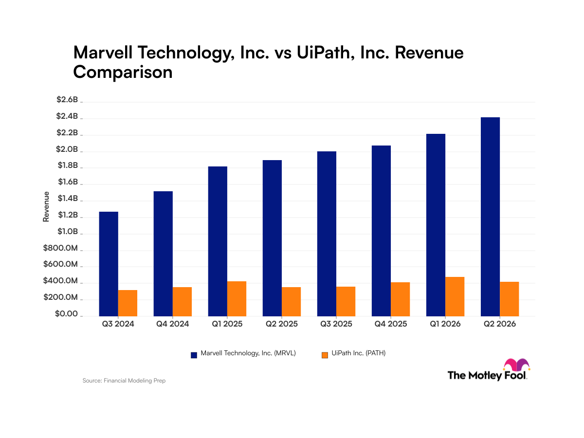Technologie Marvell vs UiPath : que disent les tendances des revenus trimestriels de ces sociétés d'intelligence artificielle aux investisseurs ?