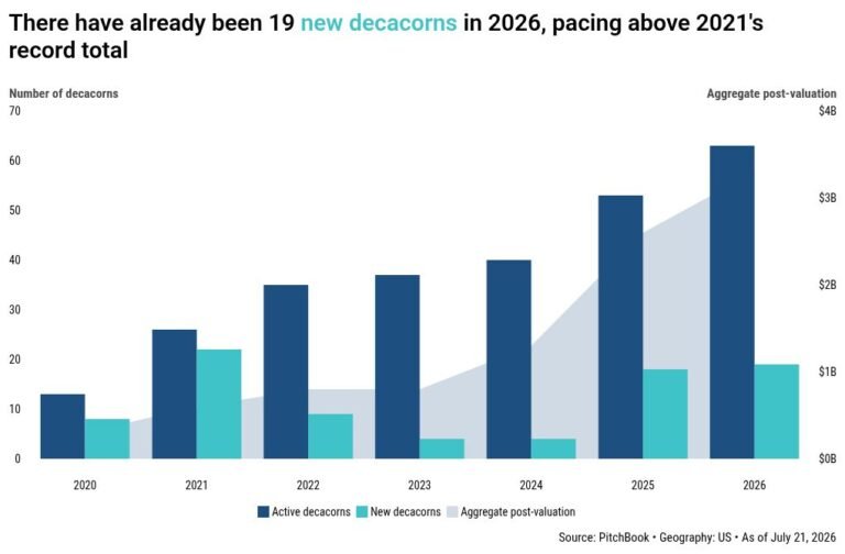 La classe décacorne de 2026 en passe de dépasser le record de 2021