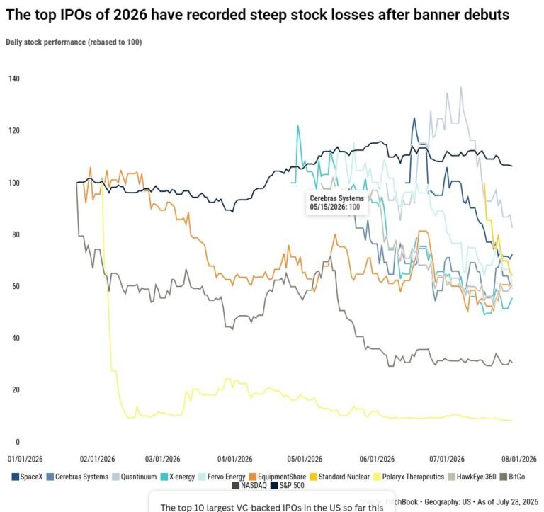 5 graphiques : les introductions en bourse soutenues par le capital-risque ont atteint un record en 2026, mais les conséquences sont plus faibles