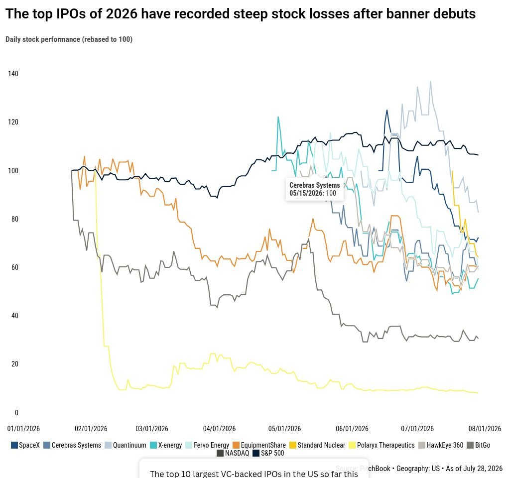 5 graphiques : les introductions en bourse soutenues par le capital-risque ont atteint un record en 2026, mais les conséquences sont plus faibles