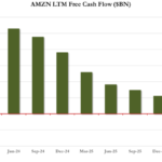 Amazon profite de la croissance et des bénéfices solides d'AWS, même si les perspectives sont décevantes et que le flux de trésorerie disponible devient négatif