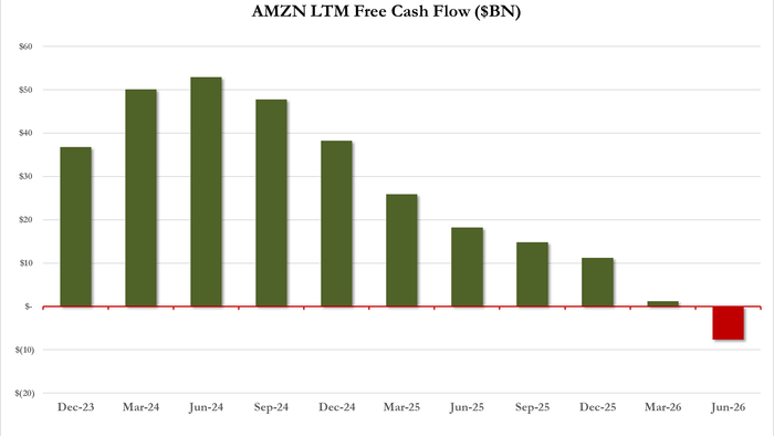 Amazon profite de la croissance et des bénéfices solides d'AWS, même si les perspectives sont décevantes et que le flux de trésorerie disponible devient négatif