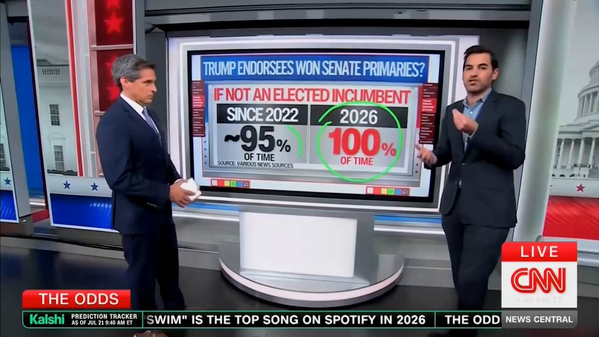 CNN : La cote de popularité du président Trump au sein de son parti est plus élevée que celle de tout…