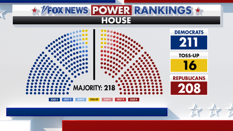 Fox News Power Rankings : les démocrates sont en tête à la Chambre, mais le redécoupage maintient le GOP dans le jeu