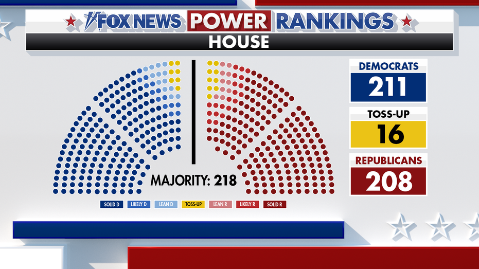 Fox News Power Rankings : les démocrates sont en tête à la Chambre, mais le redécoupage maintient le GOP dans le jeu