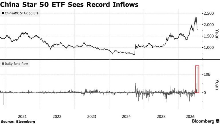 Les investisseurs chinois achètent la baisse : le plus grand fonds technologique chinois, l'ETF Star 50, a…
