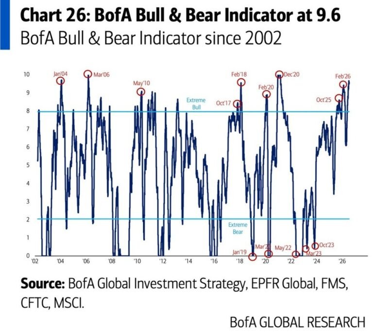 Les investisseurs mondiaux ont rarement été aussi optimistes : l'indicateur Bull & Bear de Bank of America…