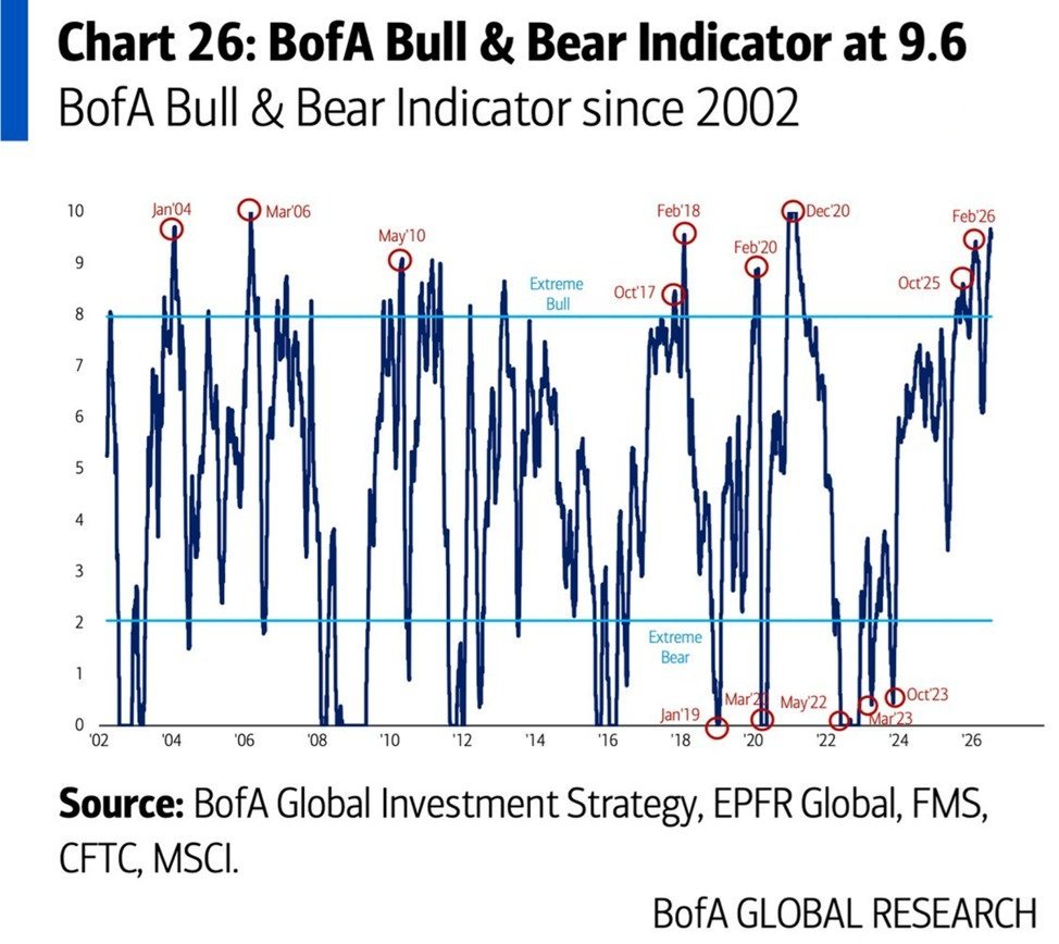 Les investisseurs mondiaux ont rarement été aussi optimistes : l'indicateur Bull & Bear de Bank of America…