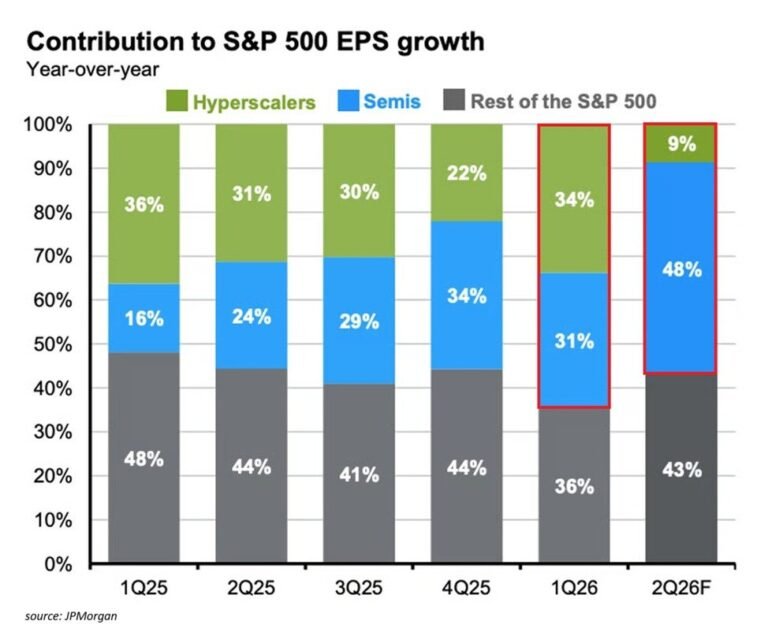 Les actions technologiques génèrent une part historiquement importante des bénéfices du marché : $AMZN,…