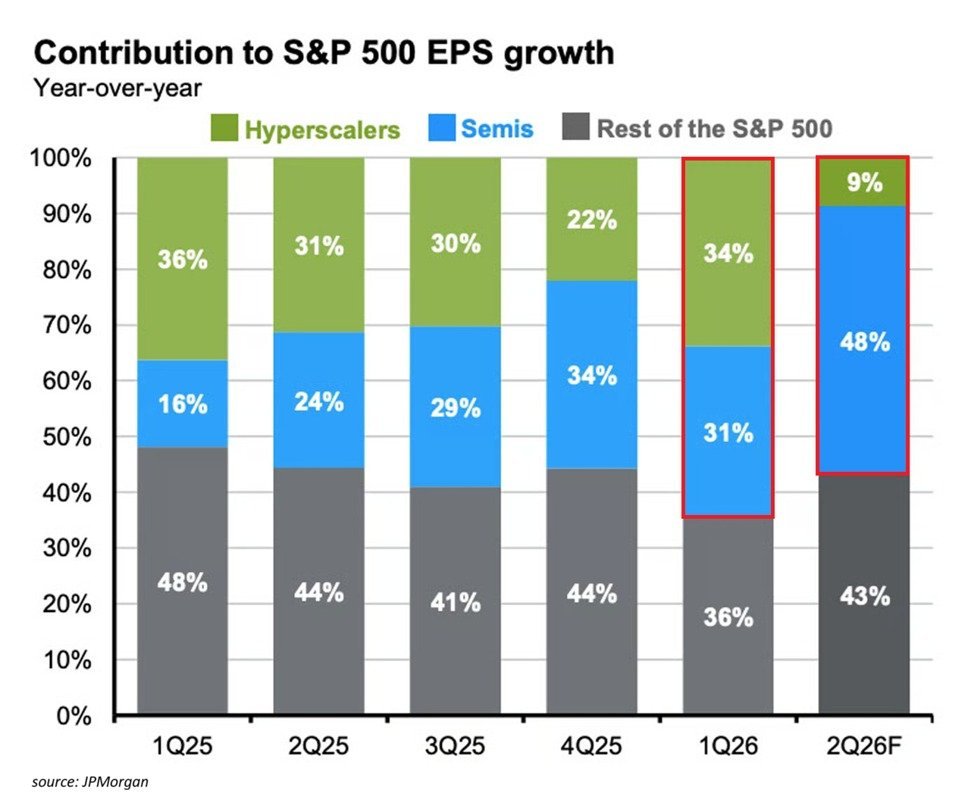 Les actions technologiques génèrent une part historiquement importante des bénéfices du marché : $AMZN,…