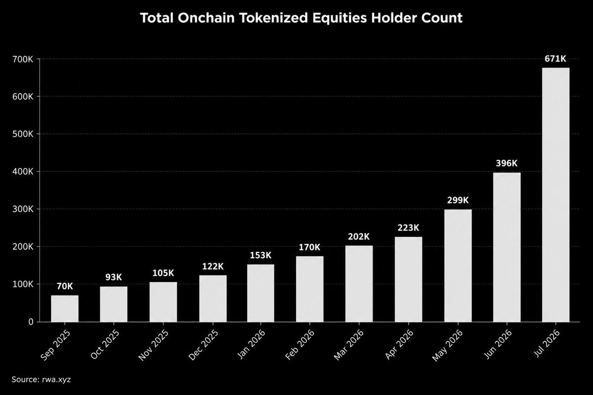 Le marché des actions tokenisées connaît une croissance sans précédent.