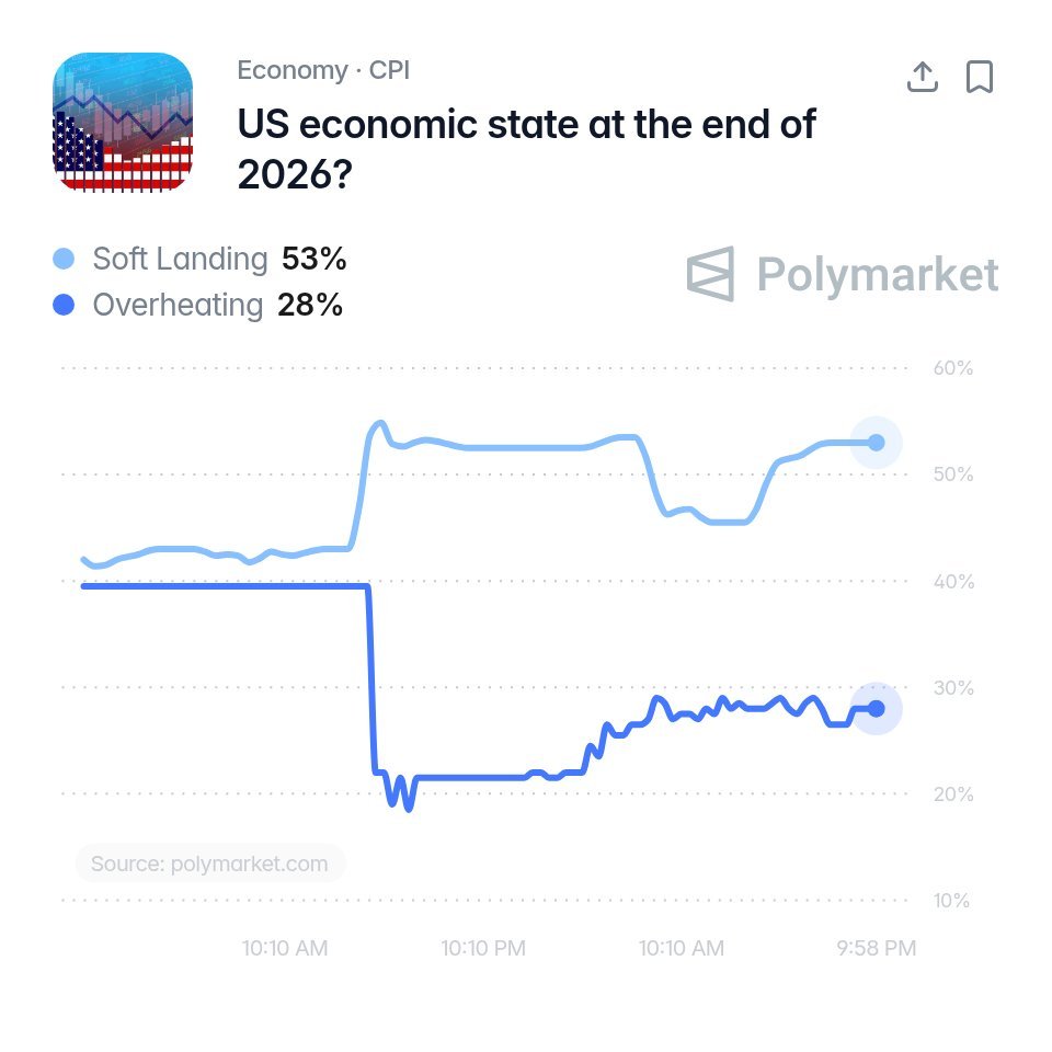 L’économie américaine devrait désormais terminer l’année 2026 par un « atterrissage en douceur ».