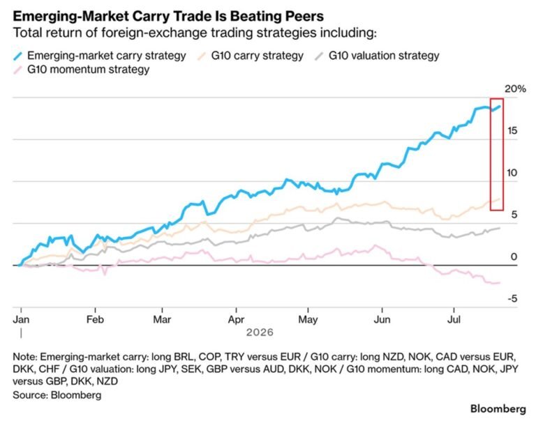 Les carry trades connaissent leur année la plus forte depuis des décennies : une stratégie de portage sur…