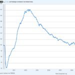 Les offres d'emploi aux États-Unis sur Indeed ont chuté de -3,5 % sur un an au cours de la semaine se…