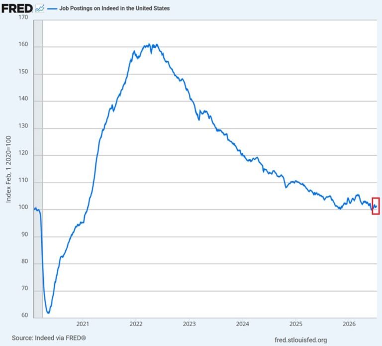 Les offres d'emploi aux États-Unis sur Indeed ont chuté de -3,5 % sur un an au cours de la semaine se…