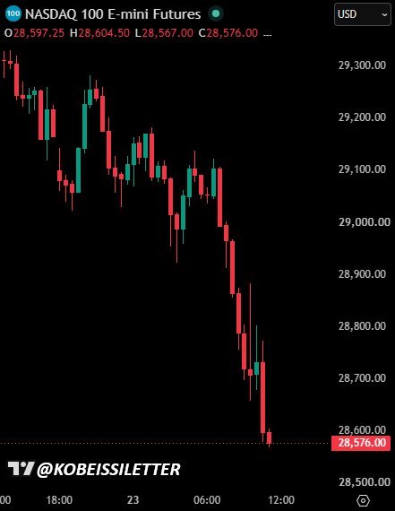 Le Nasdaq 100 étend ses pertes à plus de -2,5 % sur la journée alors que la guerre en Iran s'intensifie et…