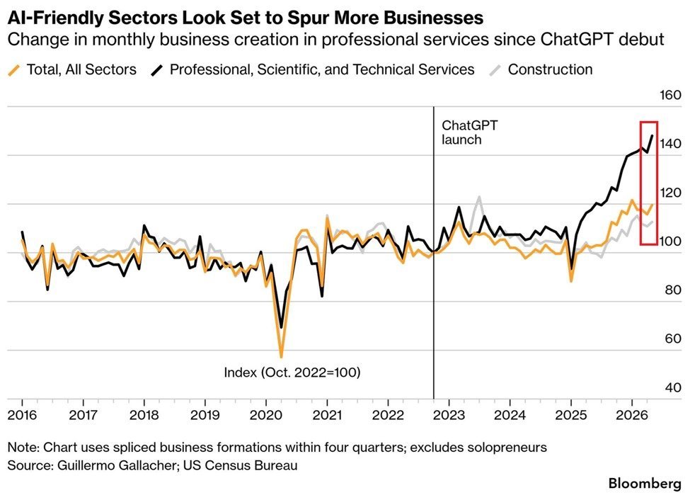 L'IA accélère la création d'entreprises aux États-Unis : le nombre d'entreprises dans les secteurs liés à…
