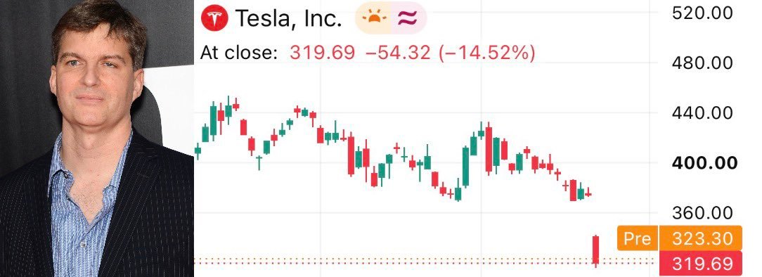Tesla $TSLA est en baisse d'environ 22 % depuis que Michael Burry a ouvert sa position courte.