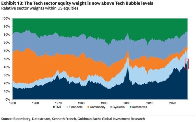 La domination des Big Tech est sans précédent : le secteur de la technologie, des médias et des…