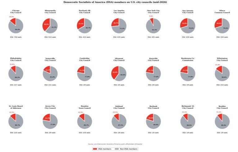 L'année dernière, le DSA comptait plus de 250 membres exerçant des fonctions publiques élues dans 40…
