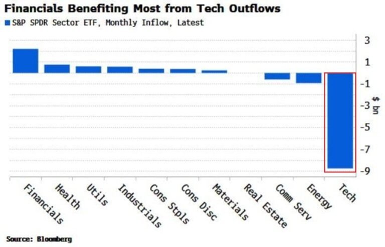 Les ventes agressives se poursuivent dans les valeurs technologiques : l'ETF du secteur technologique,…