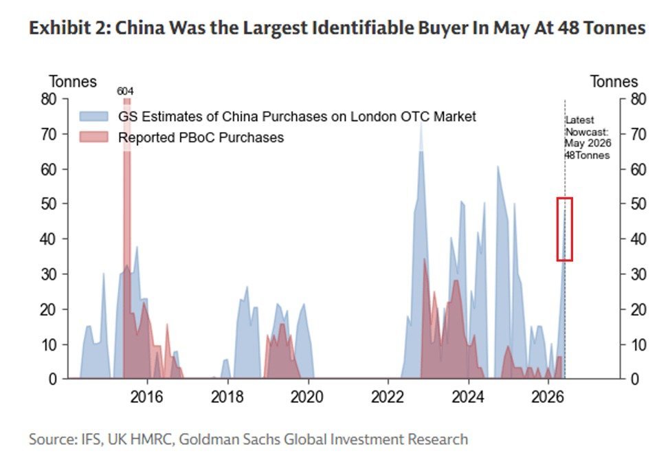 La Chine continue de stocker discrètement de l'or : la Chine a acquis +48 tonnes d'or en mai via le marché…