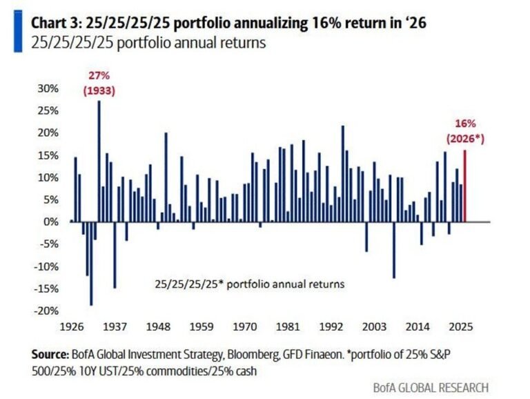 2026 a été une année historique pour les portefeuilles d'investissement bien diversifiés : le Portefeuille…