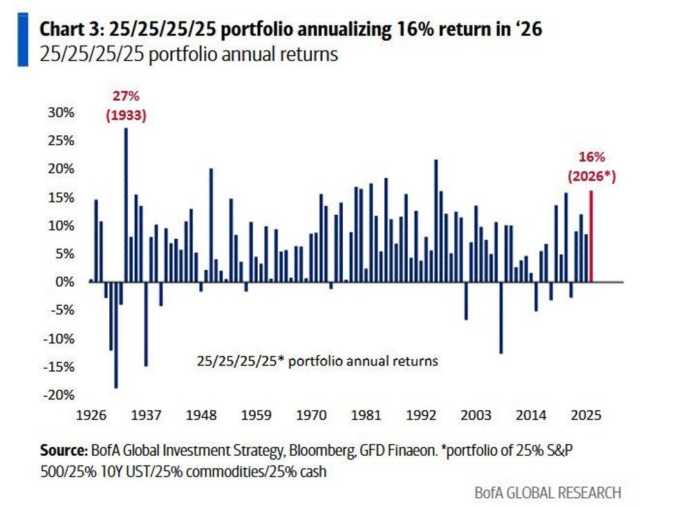 2026 a été une année historique pour les portefeuilles d'investissement bien diversifiés : le Portefeuille…