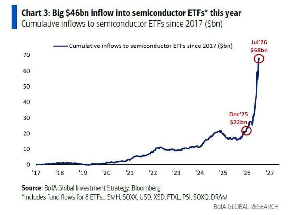 Statistique choquante du jour : les ETF américains sur les semi-conducteurs ont attiré jusqu'à présent +46…