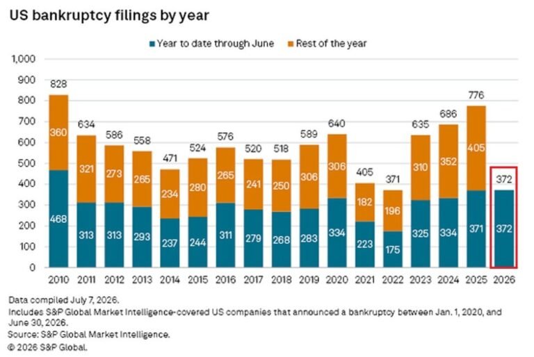 Les États-Unis ont enregistré 372 faillites de grandes entreprises au cours des six premiers mois de 2026,…