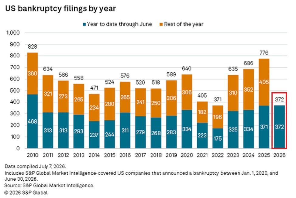 Les États-Unis ont enregistré 372 faillites de grandes entreprises au cours des six premiers mois de 2026,…