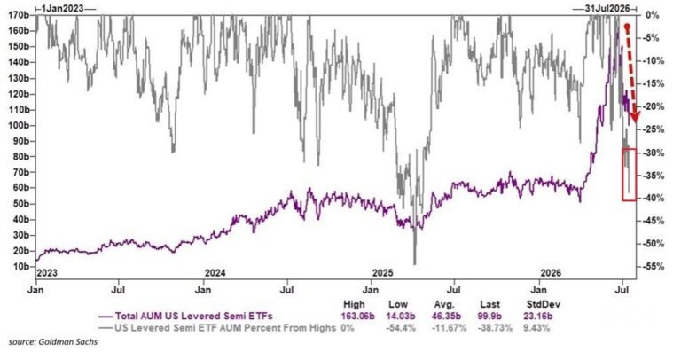 Un dénouement massif de l'effet de levier est en cours dans les ETF de semi-conducteurs : les actifs sous…