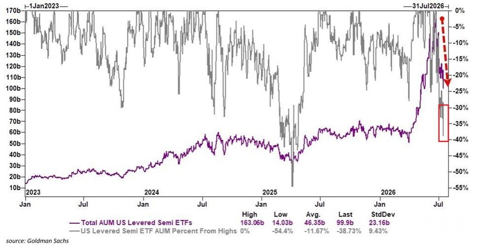 Un dénouement massif de l'effet de levier est en cours dans les ETF de semi-conducteurs : les actifs sous…
