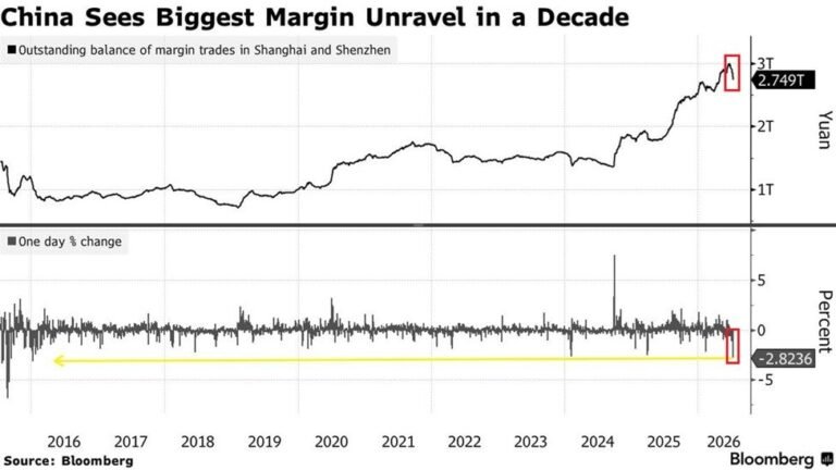 L'effet de levier se réduit rapidement sur les actions chinoises : la dette sur marge sur les bourses de…