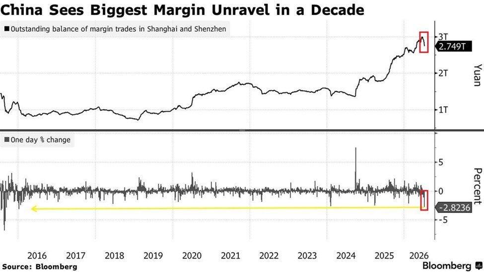 L'effet de levier se réduit rapidement sur les actions chinoises : la dette sur marge sur les bourses de…
