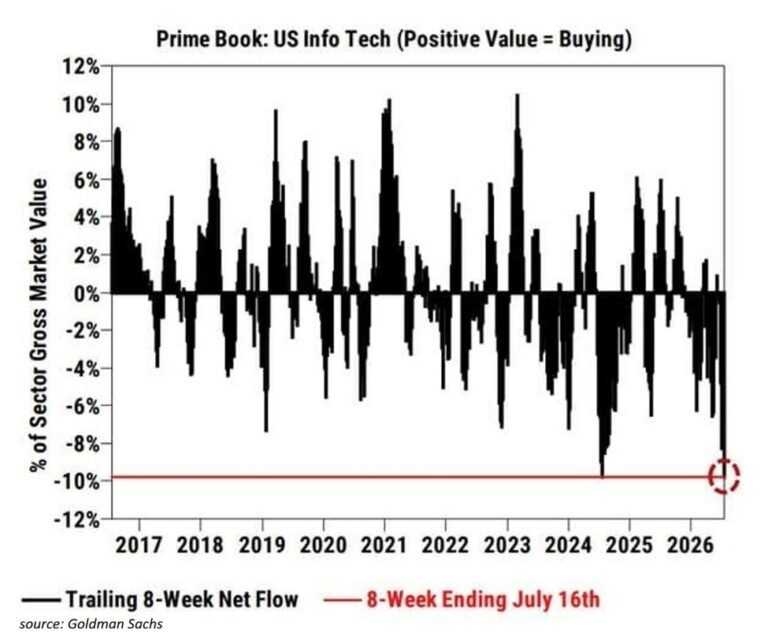 Les hedge funds se débarrassent des actions technologiques américaines à un rythme record : les hedge…