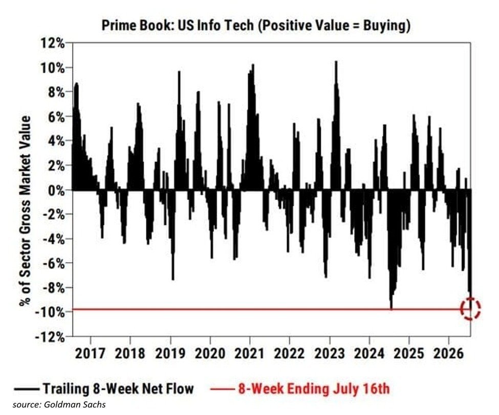Les hedge funds se débarrassent des actions technologiques américaines à un rythme record : les hedge…
