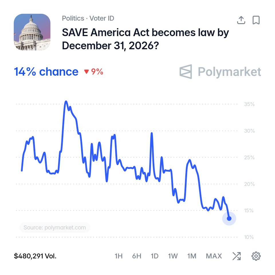 Les chances que le SAVE America Act soit adopté plongent à un niveau sans précédent alors que le Congrès…