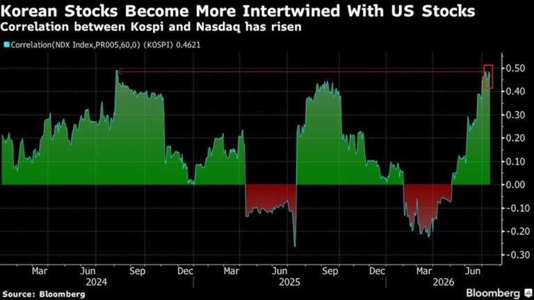 Les échanges sud-coréens et américains sur l'IA sont de plus en plus synchronisés : la corrélation sur 60…