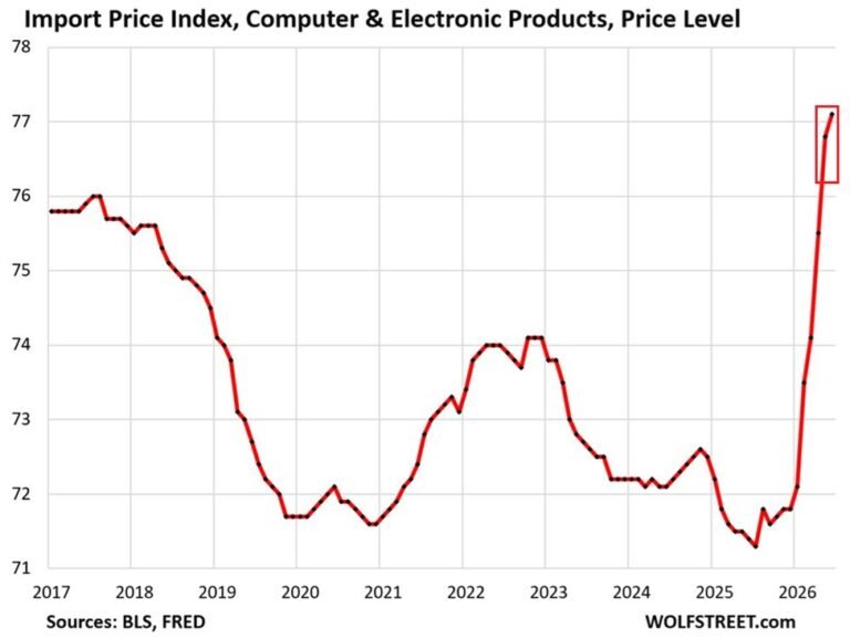 Le boom de l'IA transforme l'une des plus grandes forces déflationnistes en une source clé de l'inflation…