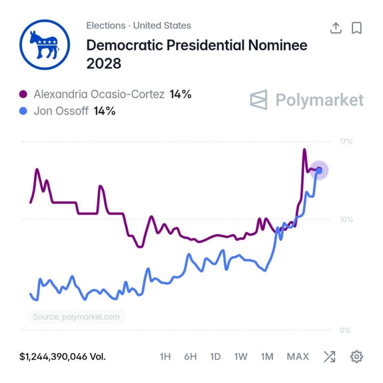 Les chances du sénateur Jon Ossoff de remporter l'investiture démocrate à la présidentielle de 2028 sont…